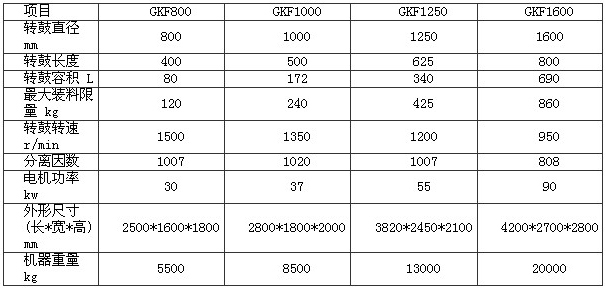 GKF臥式刮刀卸料離心機(jī)(圖2)