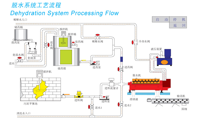 淀粉漿濃縮二相臥螺機(jī)(圖3) 淀粉漿濃縮二相臥螺機(jī)(圖3)