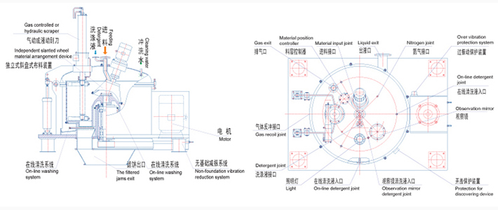 小麥淀粉設(shè)備全自動(dòng)刮刀卸料離心機(jī)(圖2)