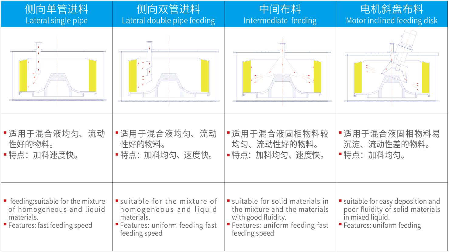 LGZ/PGZ平板式全自動(dòng)刮刀下卸料離心機(jī)(圖2)