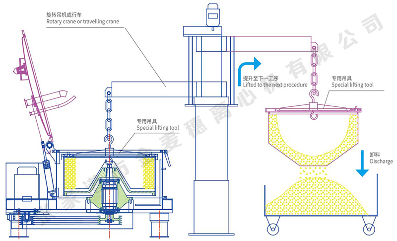 LSD平板式吊袋上卸料離心機(jī)(圖1)